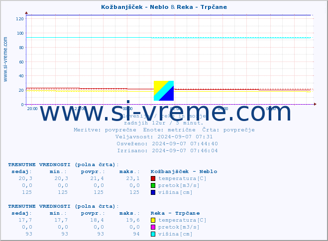 POVPREČJE :: Kožbanjšček - Neblo & Reka - Trpčane :: temperatura | pretok | višina :: zadnji dan / 5 minut.