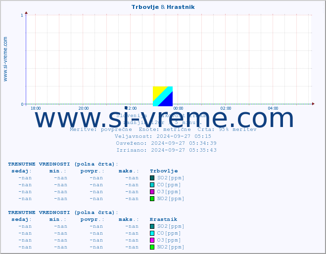 POVPREČJE :: Trbovlje & Hrastnik :: SO2 | CO | O3 | NO2 :: zadnji dan / 5 minut.