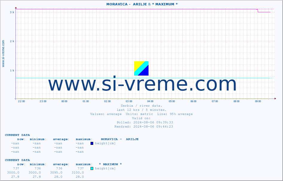  ::  MORAVICA -  ARILJE & * MAXIMUM * :: height |  |  :: last day / 5 minutes.