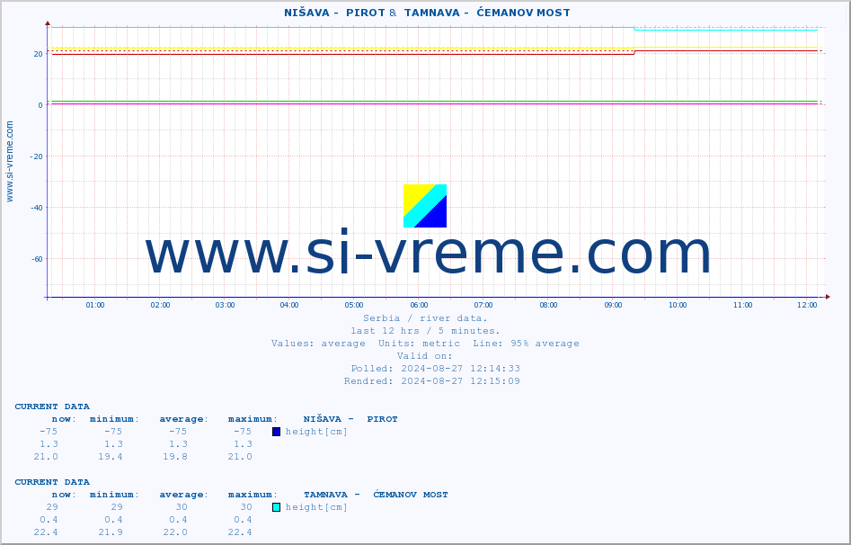  ::  NIŠAVA -  PIROT &  TAMNAVA -  ĆEMANOV MOST :: height |  |  :: last day / 5 minutes.