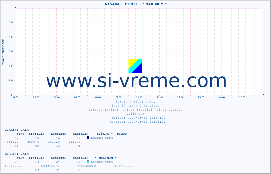  ::  NIŠAVA -  PIROT & * MAXIMUM * :: height |  |  :: last day / 5 minutes.