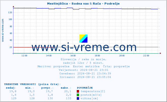 POVPREČJE :: Mestinjščica - Sodna vas & Rača - Podrečje :: temperatura | pretok | višina :: zadnji dan / 5 minut.