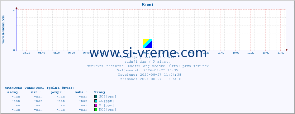 POVPREČJE :: Kranj :: SO2 | CO | O3 | NO2 :: zadnji dan / 5 minut.