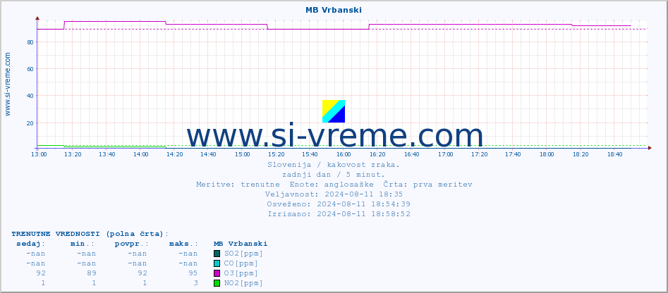 POVPREČJE :: MB Vrbanski :: SO2 | CO | O3 | NO2 :: zadnji dan / 5 minut.