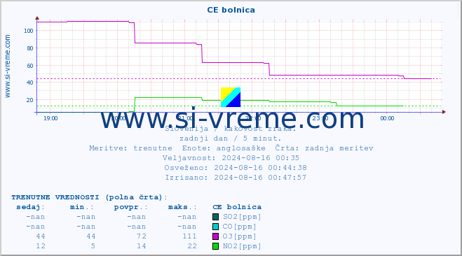 POVPREČJE :: CE bolnica :: SO2 | CO | O3 | NO2 :: zadnji dan / 5 minut.