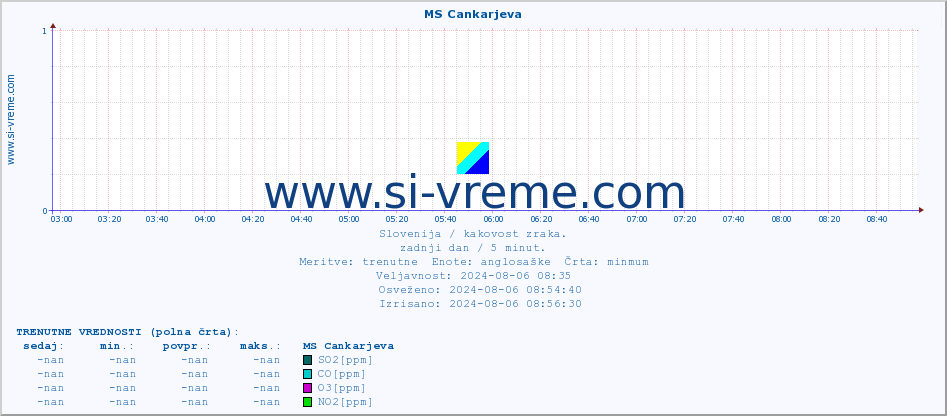 POVPREČJE :: MS Cankarjeva :: SO2 | CO | O3 | NO2 :: zadnji dan / 5 minut.