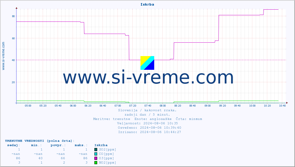 POVPREČJE :: Iskrba :: SO2 | CO | O3 | NO2 :: zadnji dan / 5 minut.