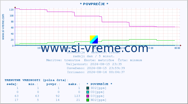 POVPREČJE :: * POVPREČJE * :: SO2 | CO | O3 | NO2 :: zadnji dan / 5 minut.