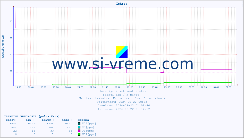 POVPREČJE :: Iskrba :: SO2 | CO | O3 | NO2 :: zadnji dan / 5 minut.