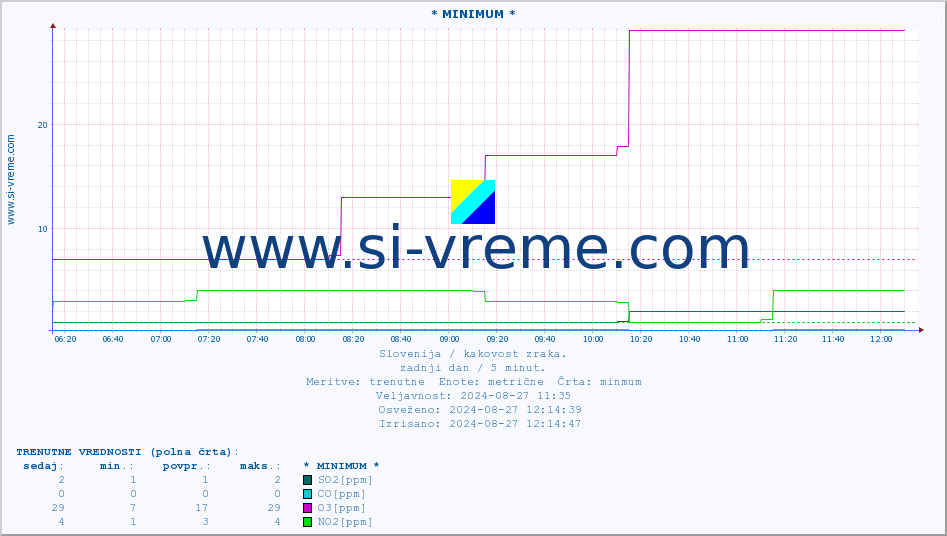 POVPREČJE :: * MINIMUM * :: SO2 | CO | O3 | NO2 :: zadnji dan / 5 minut.