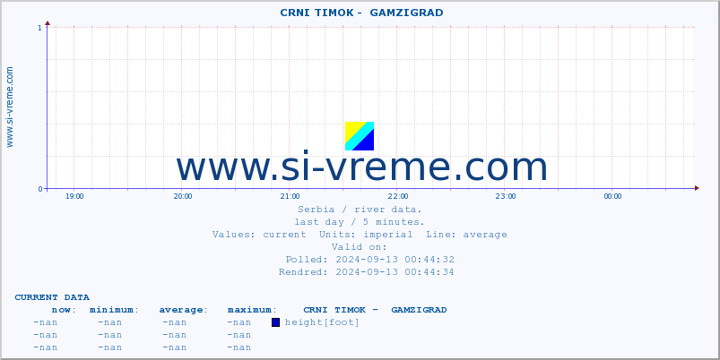  ::  CRNI TIMOK -  GAMZIGRAD :: height |  |  :: last day / 5 minutes.