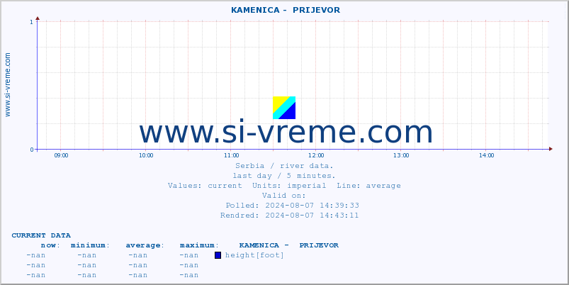  ::  KAMENICA -  PRIJEVOR :: height |  |  :: last day / 5 minutes.