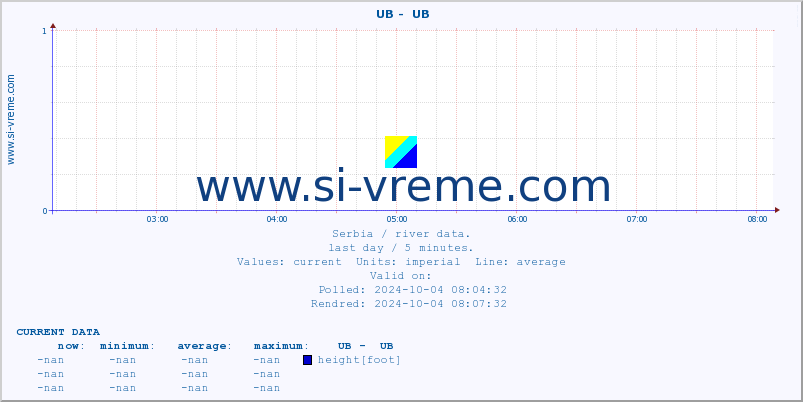  ::  UB -  UB :: height |  |  :: last day / 5 minutes.