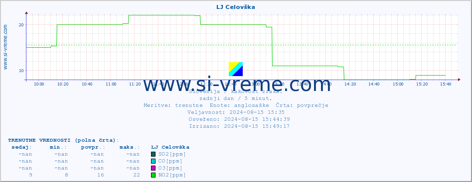 POVPREČJE :: LJ Celovška :: SO2 | CO | O3 | NO2 :: zadnji dan / 5 minut.