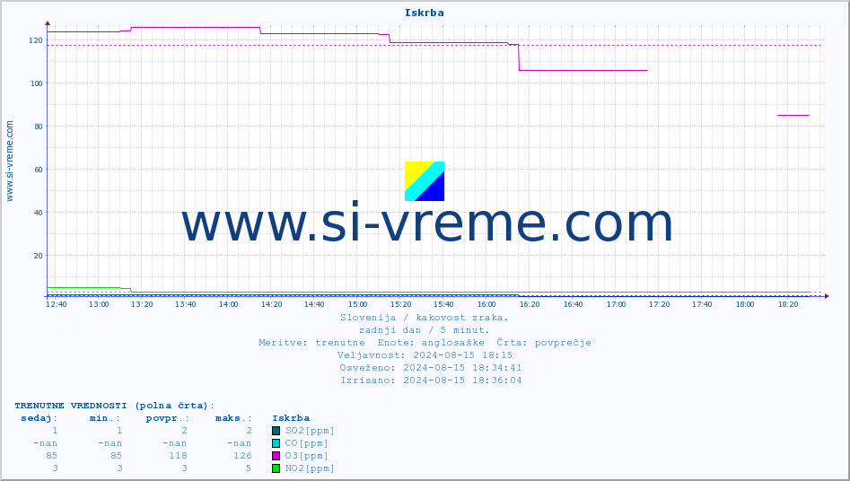 POVPREČJE :: Iskrba :: SO2 | CO | O3 | NO2 :: zadnji dan / 5 minut.