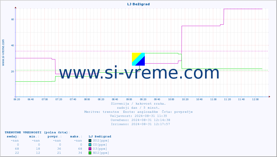POVPREČJE :: LJ Bežigrad :: SO2 | CO | O3 | NO2 :: zadnji dan / 5 minut.