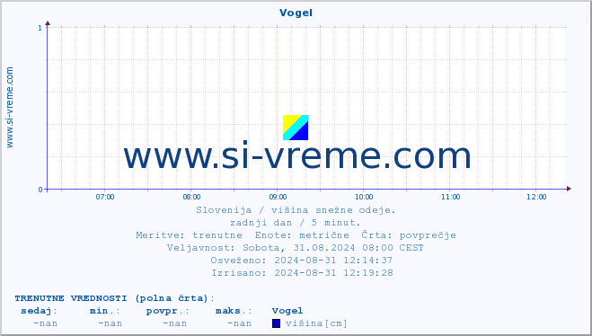 POVPREČJE :: Vogel :: višina :: zadnji dan / 5 minut.