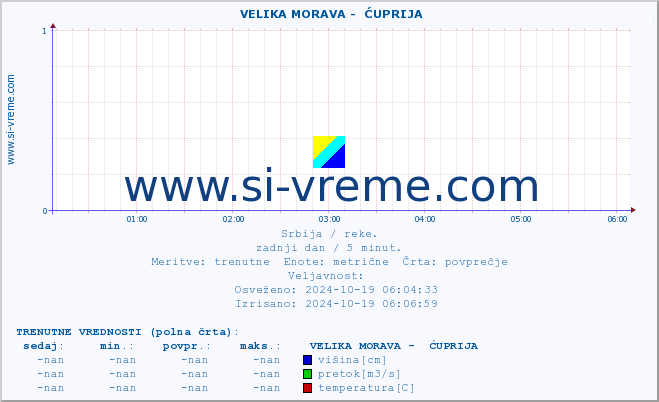 POVPREČJE ::  VELIKA MORAVA -  ĆUPRIJA :: višina | pretok | temperatura :: zadnji dan / 5 minut.