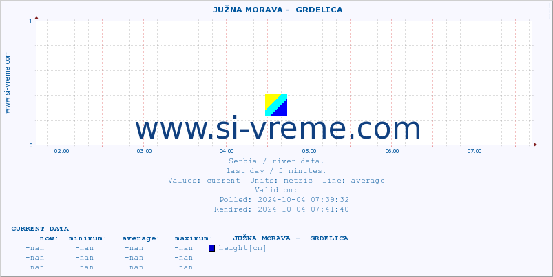  ::  JUŽNA MORAVA -  GRDELICA :: height |  |  :: last day / 5 minutes.