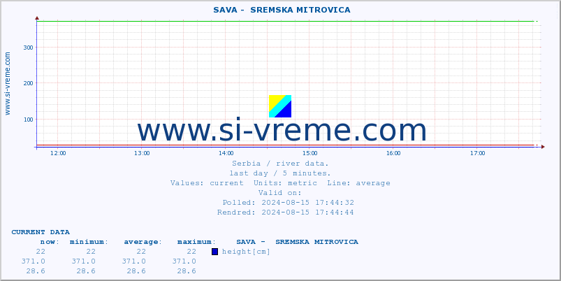  ::  SAVA -  SREMSKA MITROVICA :: height |  |  :: last day / 5 minutes.