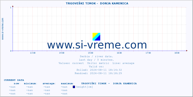  ::  TRGOVIŠKI TIMOK -  DONJA KAMENICA :: height |  |  :: last day / 5 minutes.