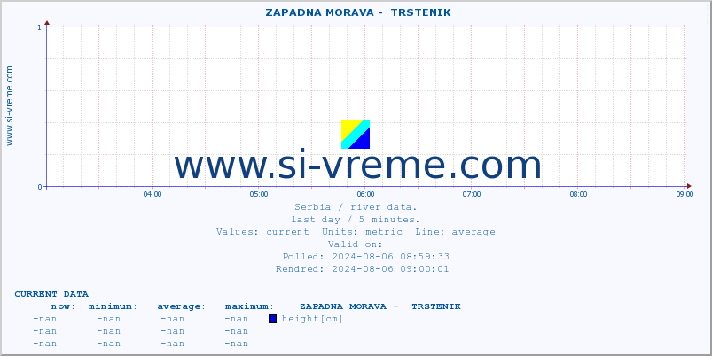  ::  ZAPADNA MORAVA -  TRSTENIK :: height |  |  :: last day / 5 minutes.