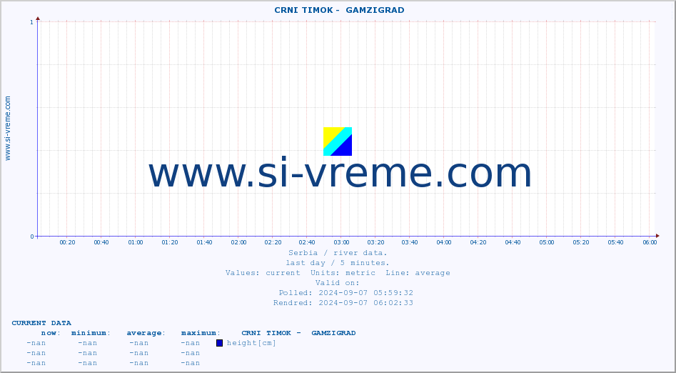  ::  CRNI TIMOK -  GAMZIGRAD :: height |  |  :: last day / 5 minutes.