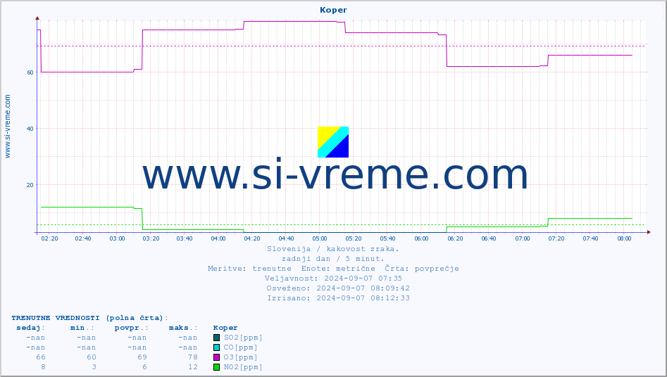 POVPREČJE :: Koper :: SO2 | CO | O3 | NO2 :: zadnji dan / 5 minut.
