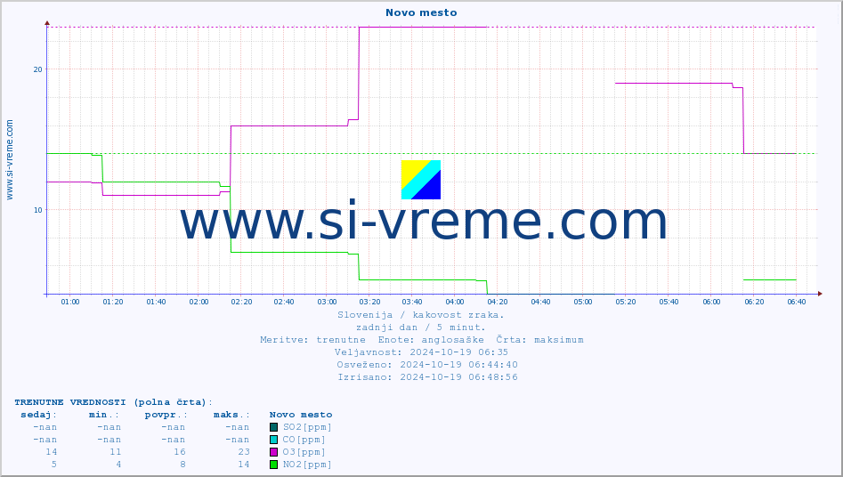 POVPREČJE :: Novo mesto :: SO2 | CO | O3 | NO2 :: zadnji dan / 5 minut.