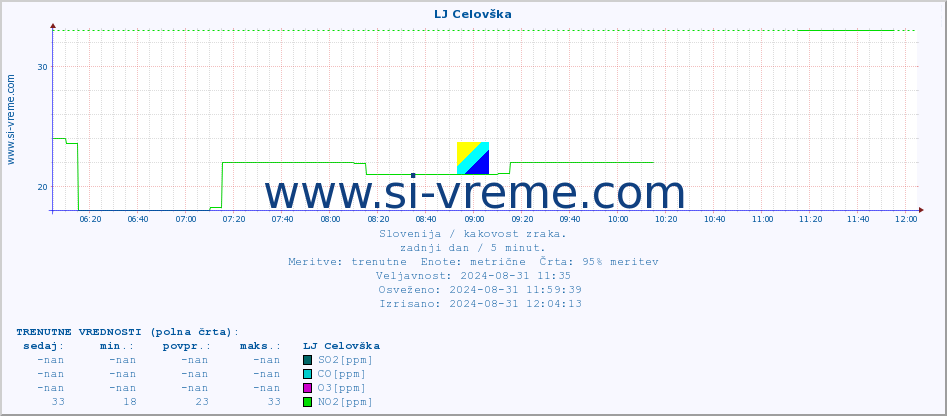 POVPREČJE :: LJ Celovška :: SO2 | CO | O3 | NO2 :: zadnji dan / 5 minut.