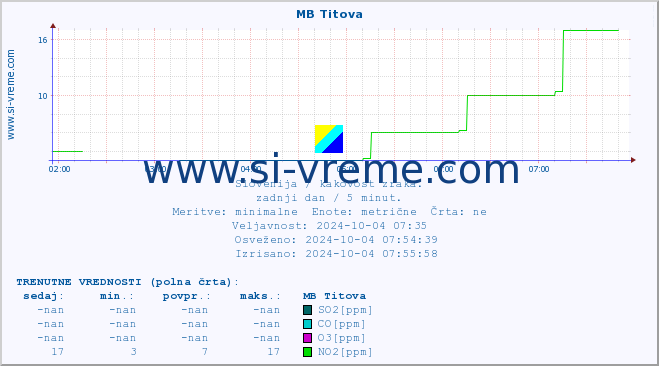 POVPREČJE :: MB Titova :: SO2 | CO | O3 | NO2 :: zadnji dan / 5 minut.