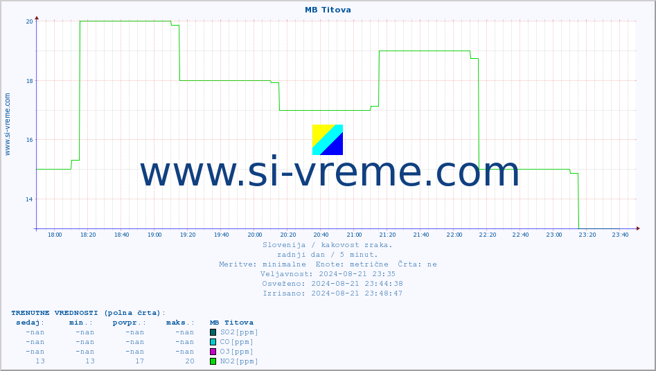 POVPREČJE :: MB Titova :: SO2 | CO | O3 | NO2 :: zadnji dan / 5 minut.