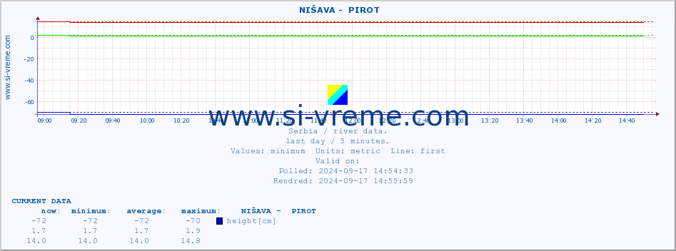  ::  NIŠAVA -  PIROT :: height |  |  :: last day / 5 minutes.