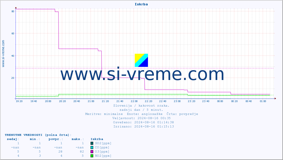 POVPREČJE :: Iskrba :: SO2 | CO | O3 | NO2 :: zadnji dan / 5 minut.