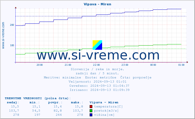 POVPREČJE :: Vipava - Miren :: temperatura | pretok | višina :: zadnji dan / 5 minut.