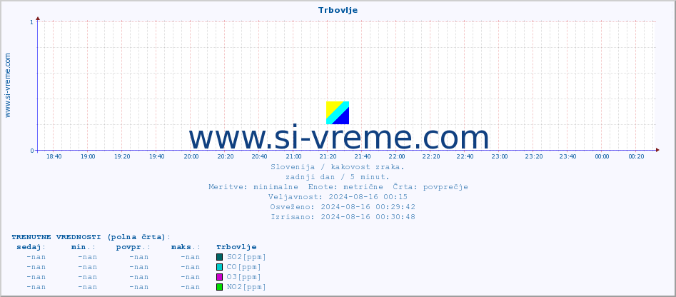 POVPREČJE :: Trbovlje :: SO2 | CO | O3 | NO2 :: zadnji dan / 5 minut.