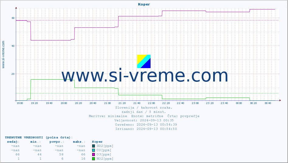 POVPREČJE :: Koper :: SO2 | CO | O3 | NO2 :: zadnji dan / 5 minut.