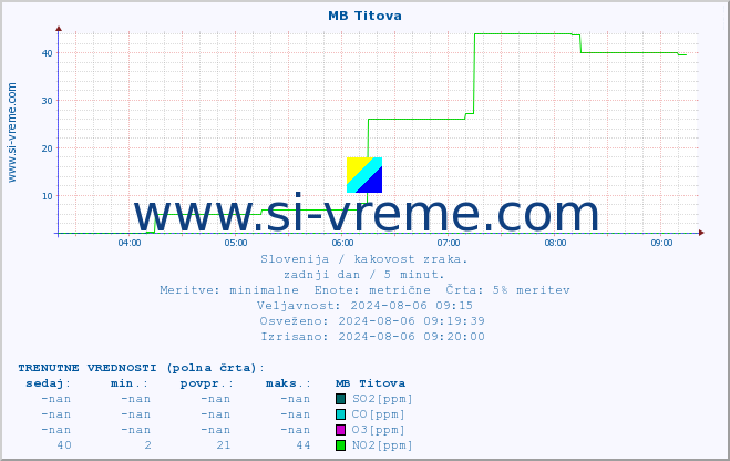 POVPREČJE :: MB Titova :: SO2 | CO | O3 | NO2 :: zadnji dan / 5 minut.