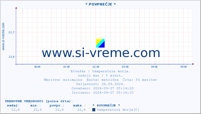 POVPREČJE :: * POVPREČJE * :: temperatura morja :: zadnji dan / 5 minut.