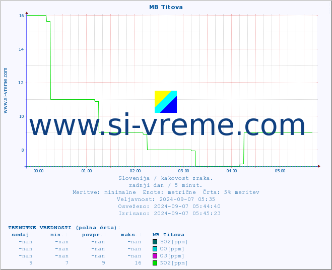 POVPREČJE :: MB Titova :: SO2 | CO | O3 | NO2 :: zadnji dan / 5 minut.