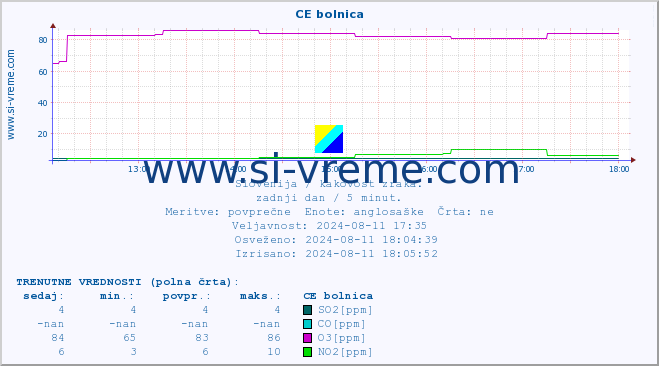 POVPREČJE :: CE bolnica :: SO2 | CO | O3 | NO2 :: zadnji dan / 5 minut.