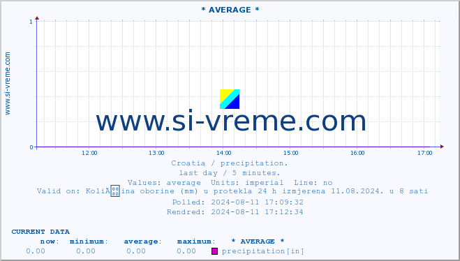  :: * AVERAGE * :: precipitation :: last day / 5 minutes.