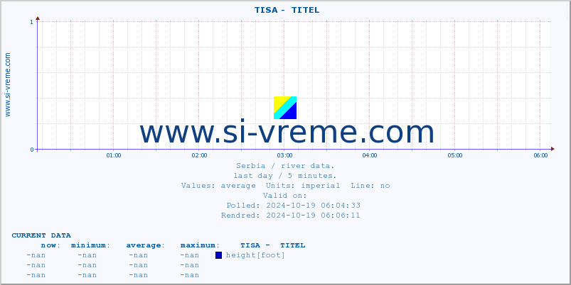  ::  TISA -  TITEL :: height |  |  :: last day / 5 minutes.