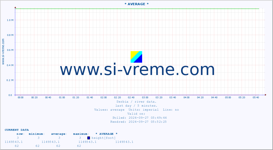  :: * AVERAGE * :: height |  |  :: last day / 5 minutes.