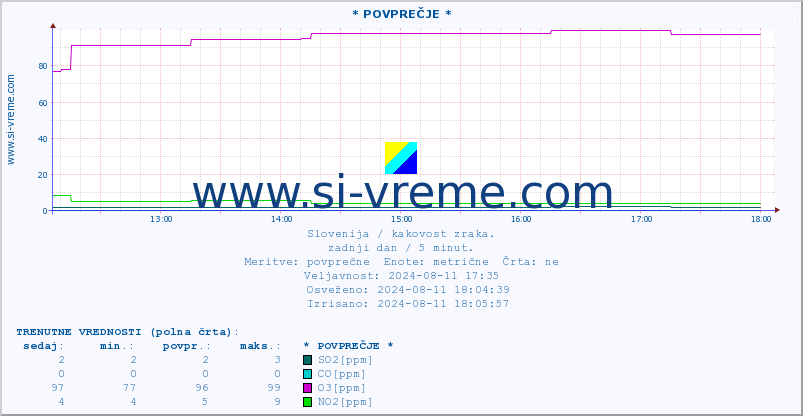 POVPREČJE :: * POVPREČJE * :: SO2 | CO | O3 | NO2 :: zadnji dan / 5 minut.