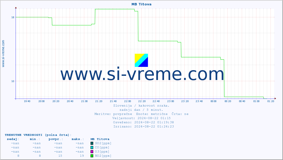 POVPREČJE :: MB Titova :: SO2 | CO | O3 | NO2 :: zadnji dan / 5 minut.