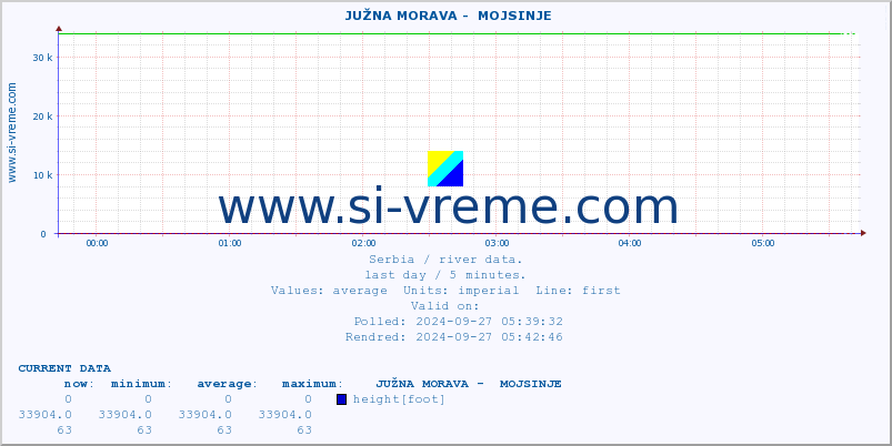  ::  JUŽNA MORAVA -  MOJSINJE :: height |  |  :: last day / 5 minutes.