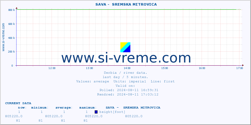  ::  SAVA -  SREMSKA MITROVICA :: height |  |  :: last day / 5 minutes.