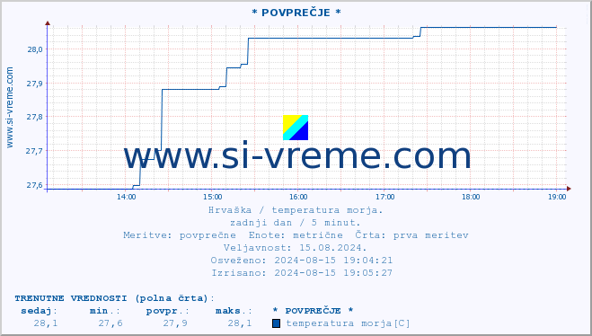 POVPREČJE :: * POVPREČJE * :: temperatura morja :: zadnji dan / 5 minut.