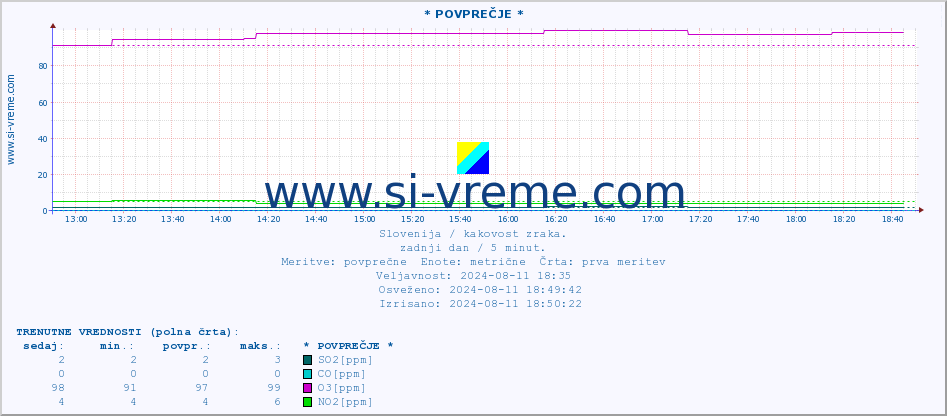 POVPREČJE :: * POVPREČJE * :: SO2 | CO | O3 | NO2 :: zadnji dan / 5 minut.